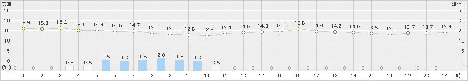 雲仙岳(>2022年10月07日)のアメダスグラフ