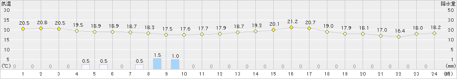 口之津(>2022年10月07日)のアメダスグラフ