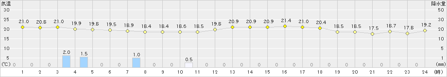 脇岬(>2022年10月07日)のアメダスグラフ