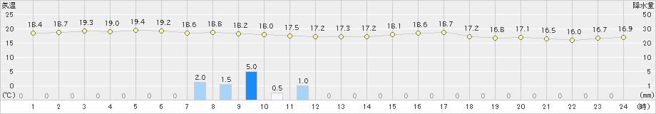 八代(>2022年10月07日)のアメダスグラフ