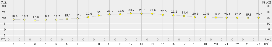 内之浦(>2022年10月07日)のアメダスグラフ