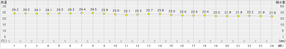 種子島(>2022年10月07日)のアメダスグラフ