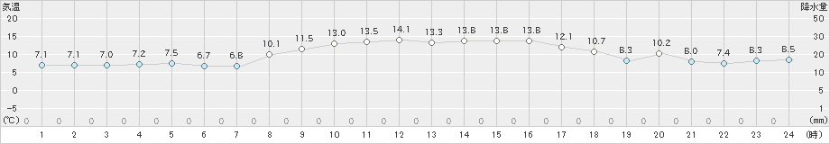 石狩(>2022年10月08日)のアメダスグラフ