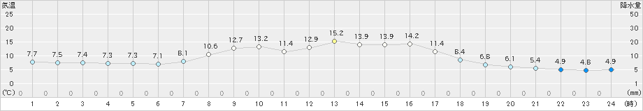 共和(>2022年10月08日)のアメダスグラフ