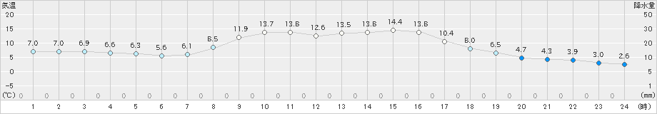 蘭越(>2022年10月08日)のアメダスグラフ