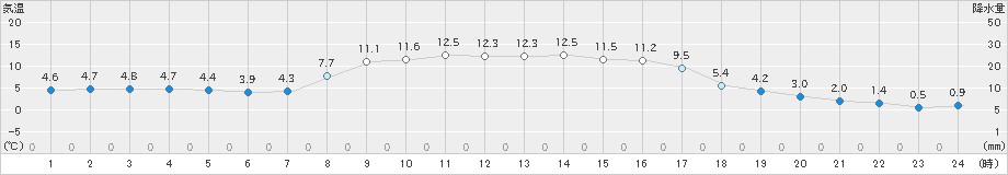 喜茂別(>2022年10月08日)のアメダスグラフ