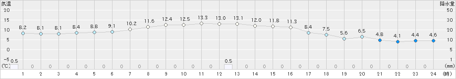 厚床(>2022年10月08日)のアメダスグラフ