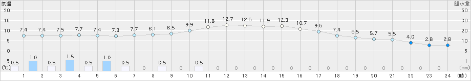 中徹別(>2022年10月08日)のアメダスグラフ