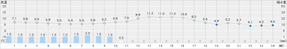 大樹(>2022年10月08日)のアメダスグラフ