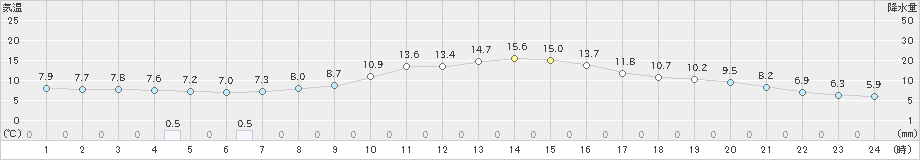日高門別(>2022年10月08日)のアメダスグラフ