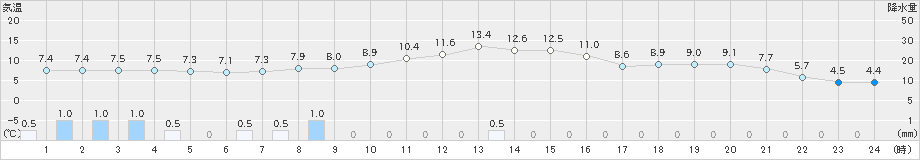 中杵臼(>2022年10月08日)のアメダスグラフ