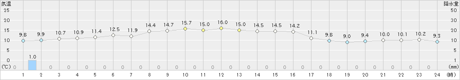 今別(>2022年10月08日)のアメダスグラフ