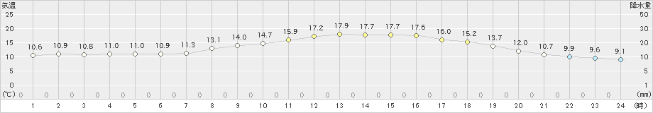 能代(>2022年10月08日)のアメダスグラフ