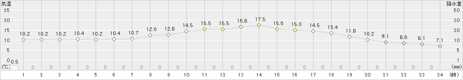 鷹巣(>2022年10月08日)のアメダスグラフ