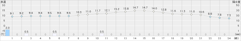 鹿角(>2022年10月08日)のアメダスグラフ