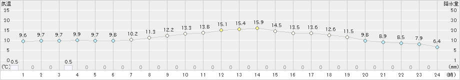 脇神(>2022年10月08日)のアメダスグラフ