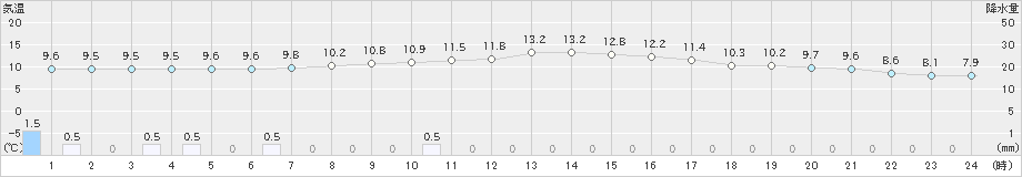 湯瀬(>2022年10月08日)のアメダスグラフ