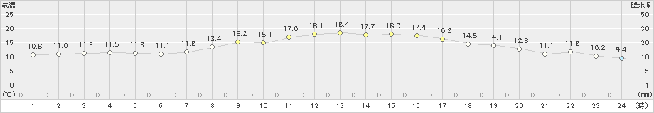 大潟(>2022年10月08日)のアメダスグラフ