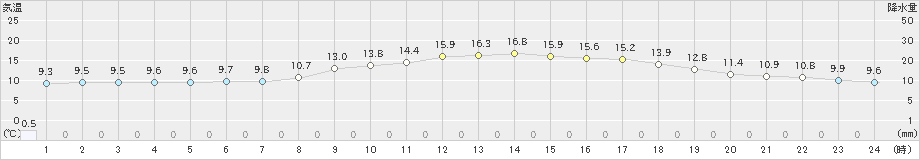 雄和(>2022年10月08日)のアメダスグラフ