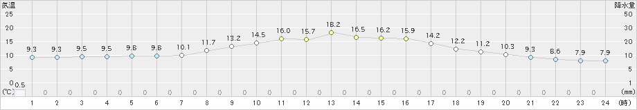 大正寺(>2022年10月08日)のアメダスグラフ