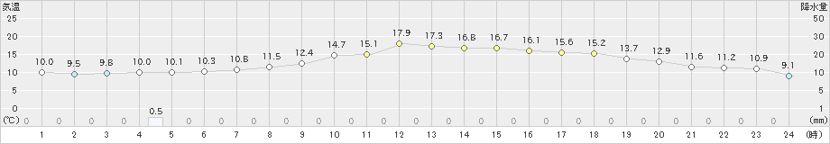 大曲(>2022年10月08日)のアメダスグラフ