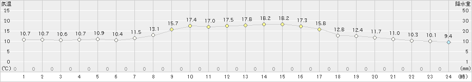 本荘(>2022年10月08日)のアメダスグラフ