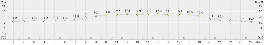 にかほ(>2022年10月08日)のアメダスグラフ