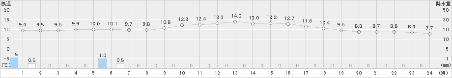 二戸(>2022年10月08日)のアメダスグラフ