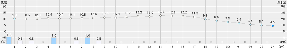 山形(>2022年10月08日)のアメダスグラフ