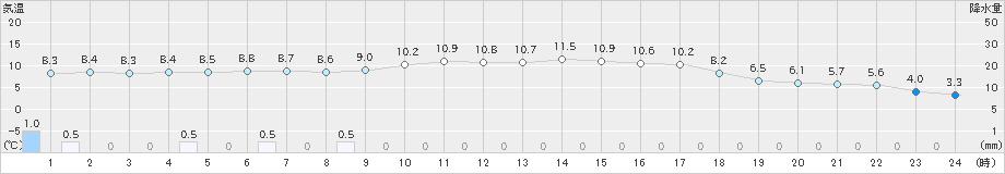 奥中山(>2022年10月08日)のアメダスグラフ