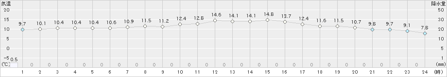 好摩(>2022年10月08日)のアメダスグラフ