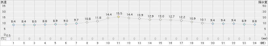 雫石(>2022年10月08日)のアメダスグラフ