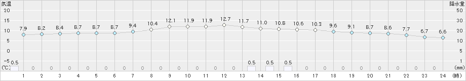 沢内(>2022年10月08日)のアメダスグラフ