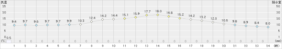 大迫(>2022年10月08日)のアメダスグラフ