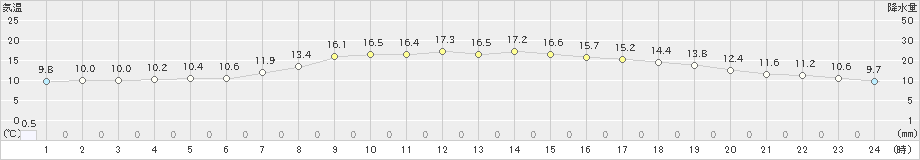 北上(>2022年10月08日)のアメダスグラフ