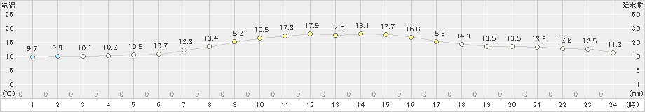 一関(>2022年10月08日)のアメダスグラフ