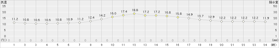 気仙沼(>2022年10月08日)のアメダスグラフ