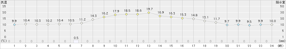 川渡(>2022年10月08日)のアメダスグラフ