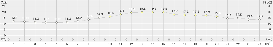 つくば(>2022年10月08日)のアメダスグラフ