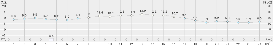 草津(>2022年10月08日)のアメダスグラフ