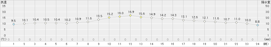 松本今井(>2022年10月08日)のアメダスグラフ