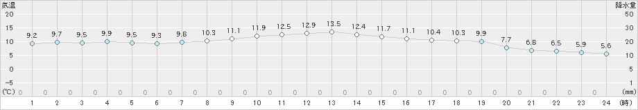 開田高原(>2022年10月08日)のアメダスグラフ