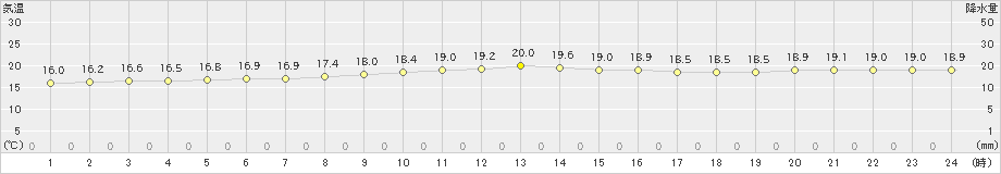 稲取(>2022年10月08日)のアメダスグラフ