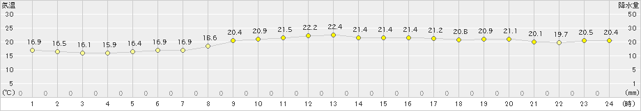 御前崎(>2022年10月08日)のアメダスグラフ