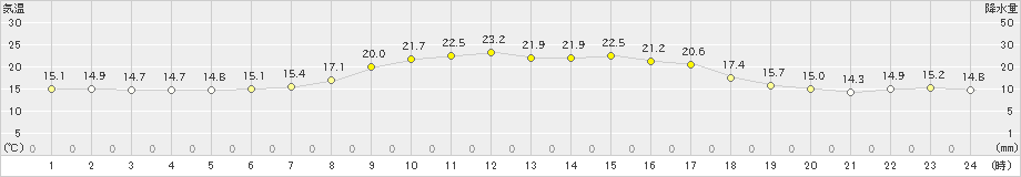 多治見(>2022年10月08日)のアメダスグラフ