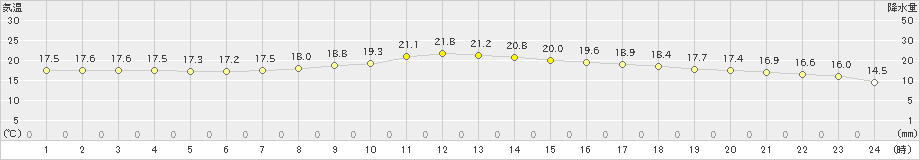 鳥羽(>2022年10月08日)のアメダスグラフ