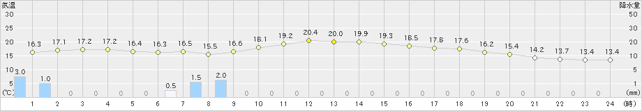 両津(>2022年10月08日)のアメダスグラフ