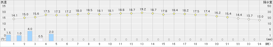 松浜(>2022年10月08日)のアメダスグラフ