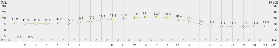 羽茂(>2022年10月08日)のアメダスグラフ