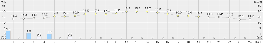 巻(>2022年10月08日)のアメダスグラフ